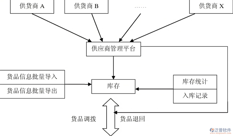 批量供货